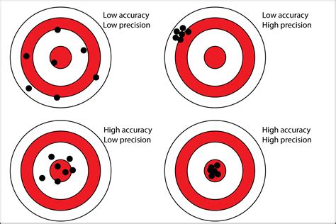 Difference Between Accuracy And Precision .